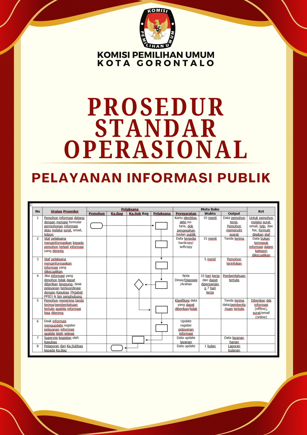 ALUR PERMOHONAN INFORMASI PULIK